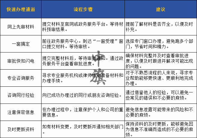快速辦理通道示例圖，一定要按照這個準備哦