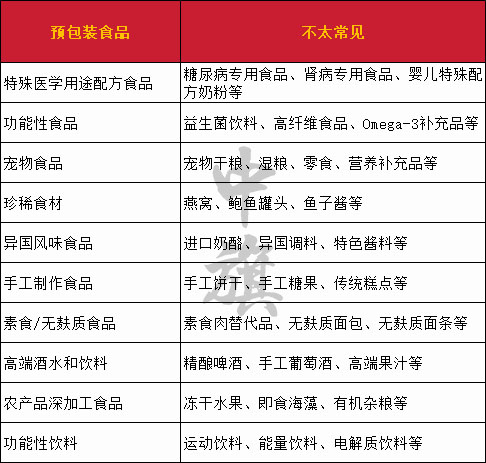 不太常見(jiàn)的預(yù)包裝食品清單