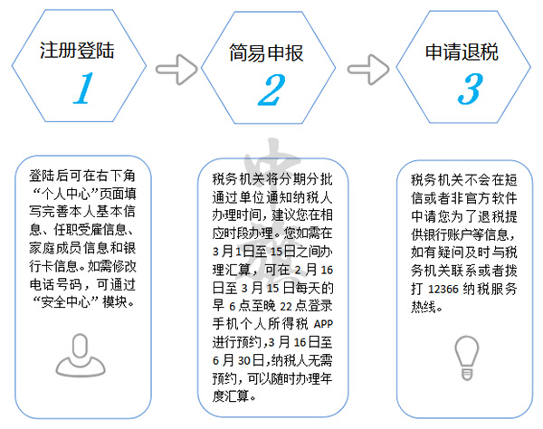 個人所得稅APP幾步走.jpg