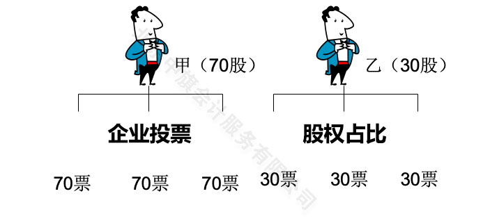 規(guī)定好企業(yè)投票按照公司章程或者是股權(quán)占比.jpg