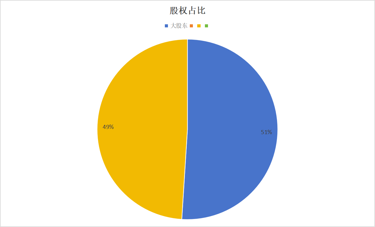股權占比達到51%.png