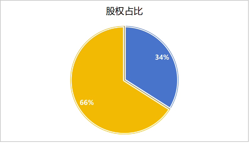 股權占比達到34%的時候.png