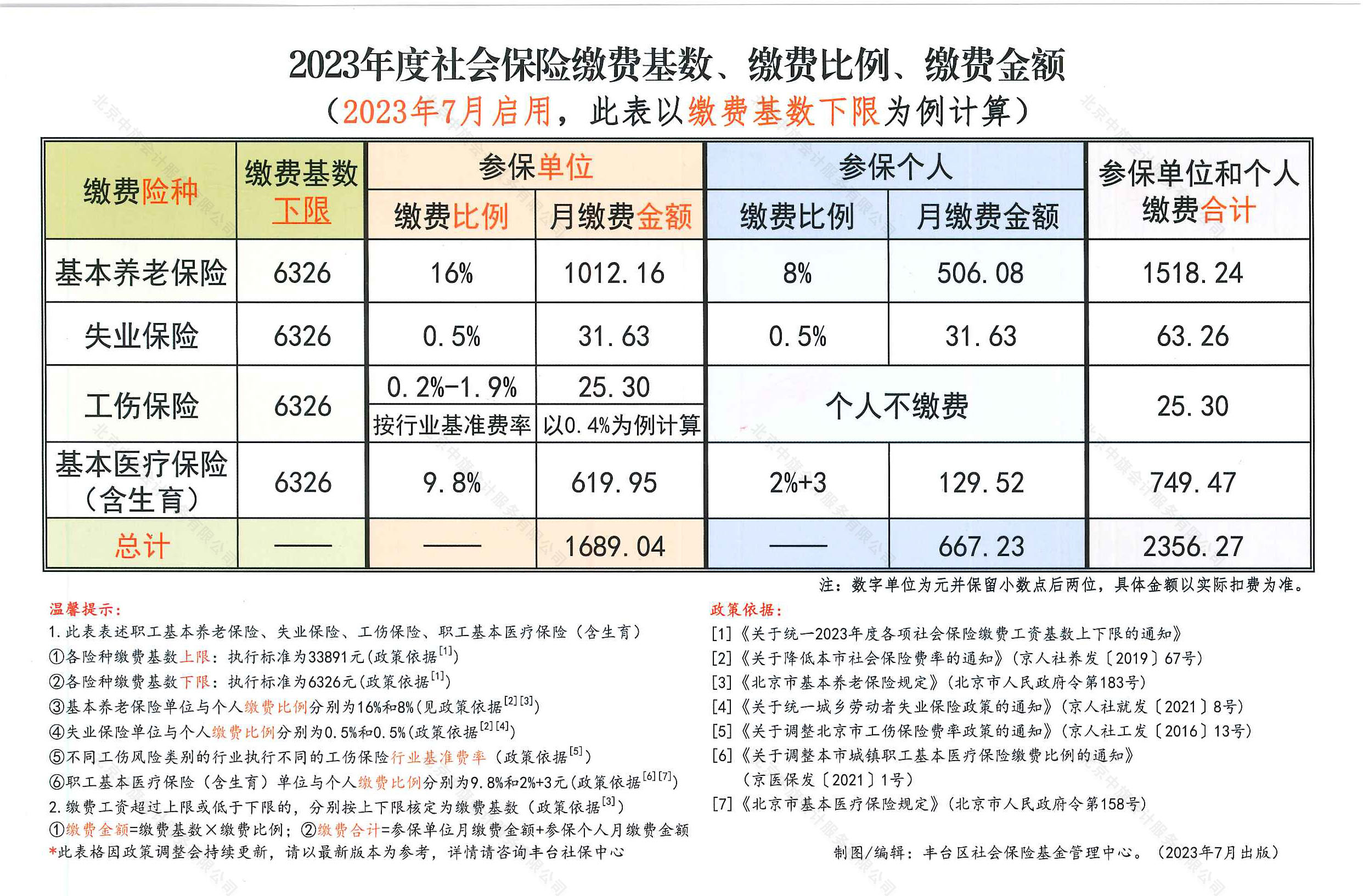 2023年度社會保險繳費基數(shù)和繳費比例.jpg