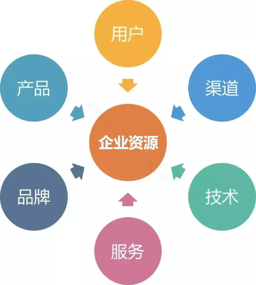 企業(yè)資源整合，產(chǎn)品，用戶，渠道，技術，服務，品牌等.jpg