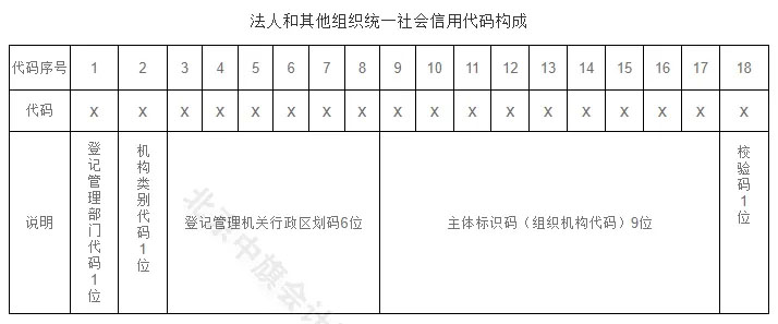 法人和其他組織統(tǒng)一社會(huì)信用代碼構(gòu)成.jpg