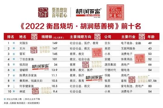 2022年胡潤慈善榜前十名.jpg