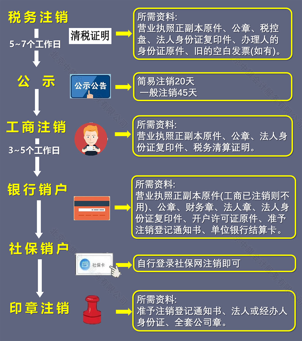 注銷(xiāo)順序記得收藏哦.jpg