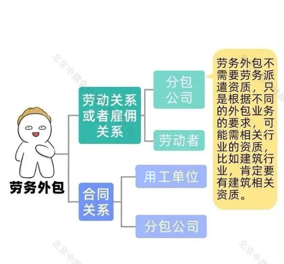 勞務(wù)外包的雇傭關(guān)系示意圖.jpg