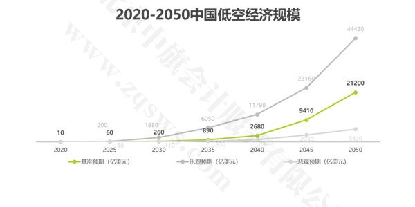 2020年-2050年中國低空經濟規(guī)模發(fā)展趨勢.jpg