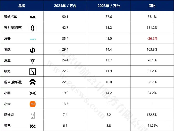 新勢力品牌2024年銷量情況匯總.jpg