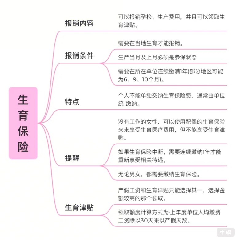 生育保險都包含了什么？