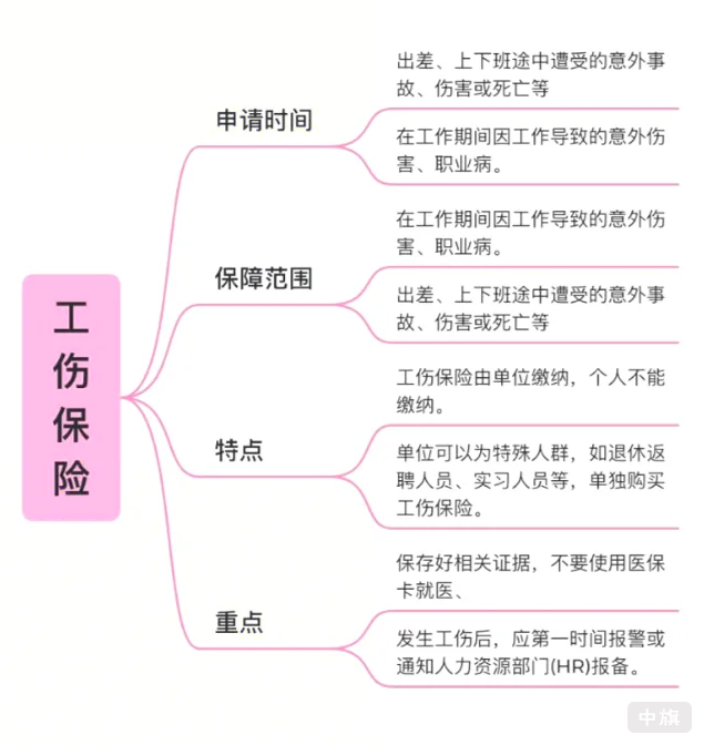 工傷保險保障了什么？