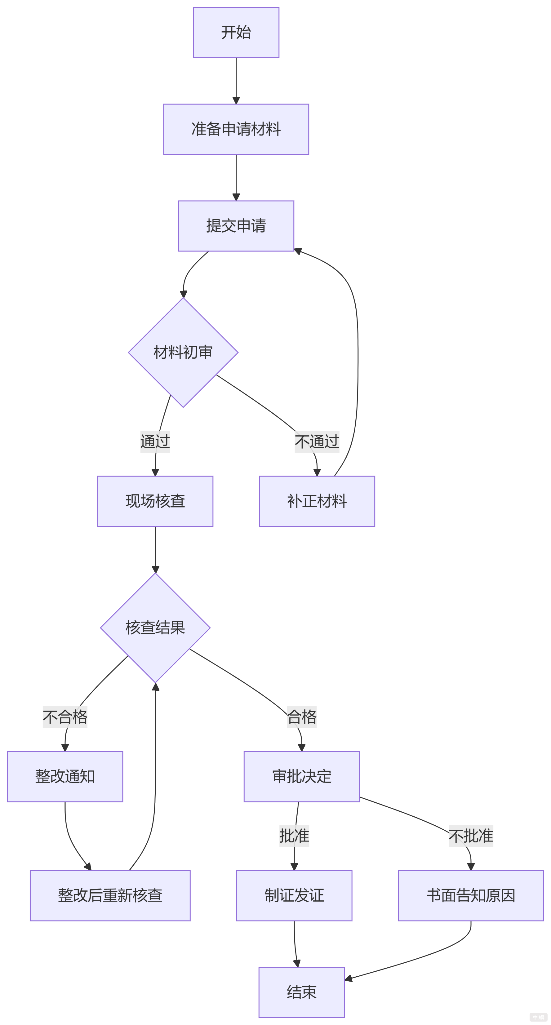 申請食品經(jīng)營許可證的流程圖