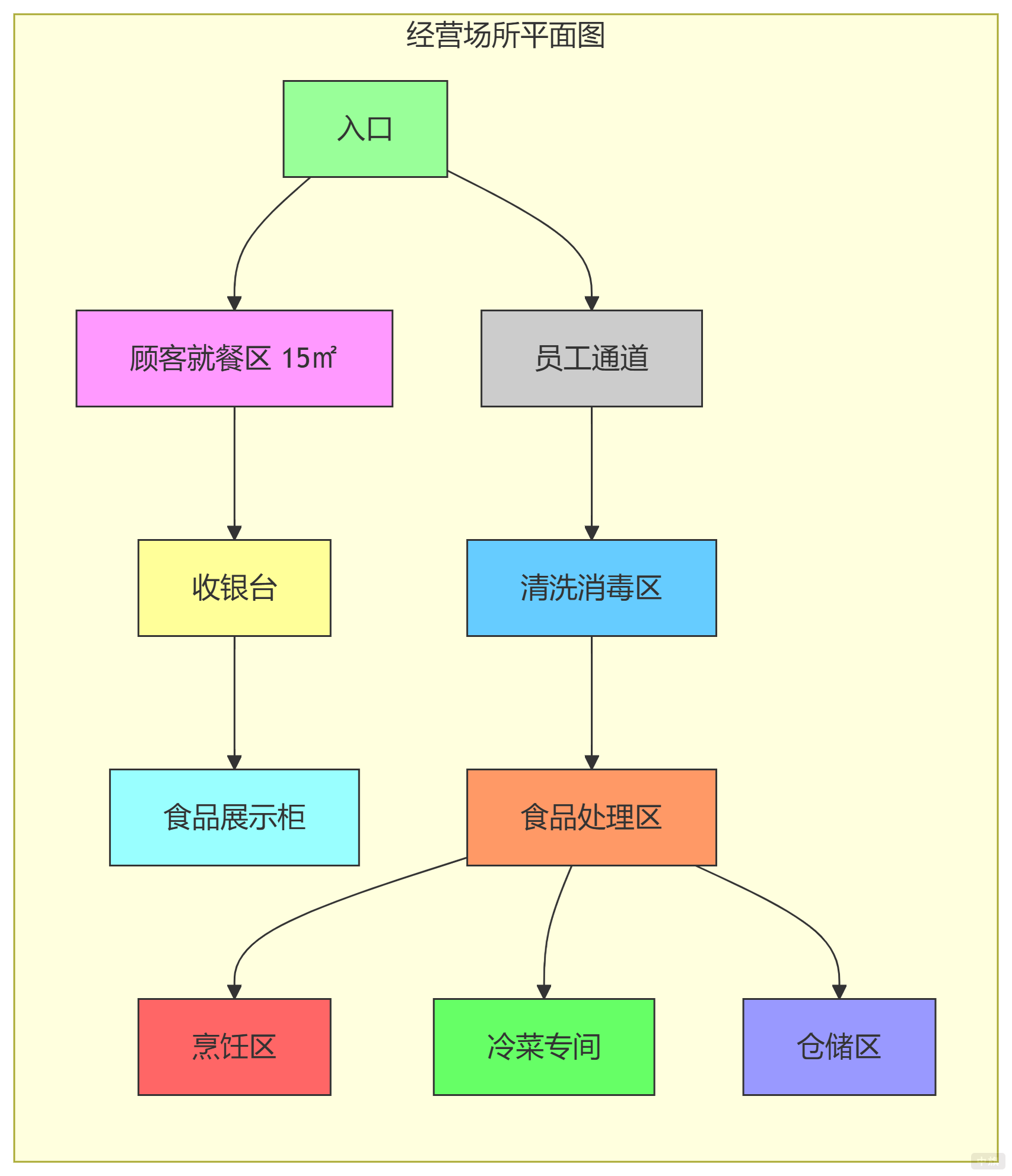 經(jīng)營場所平面圖（示意圖）