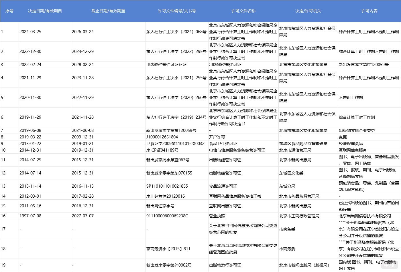 當(dāng)當(dāng)網(wǎng)現(xiàn)在的許可證