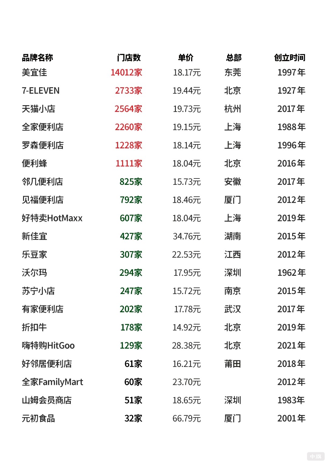 國內(nèi)連鎖便利店的門店數(shù)量和成立時(shí)間