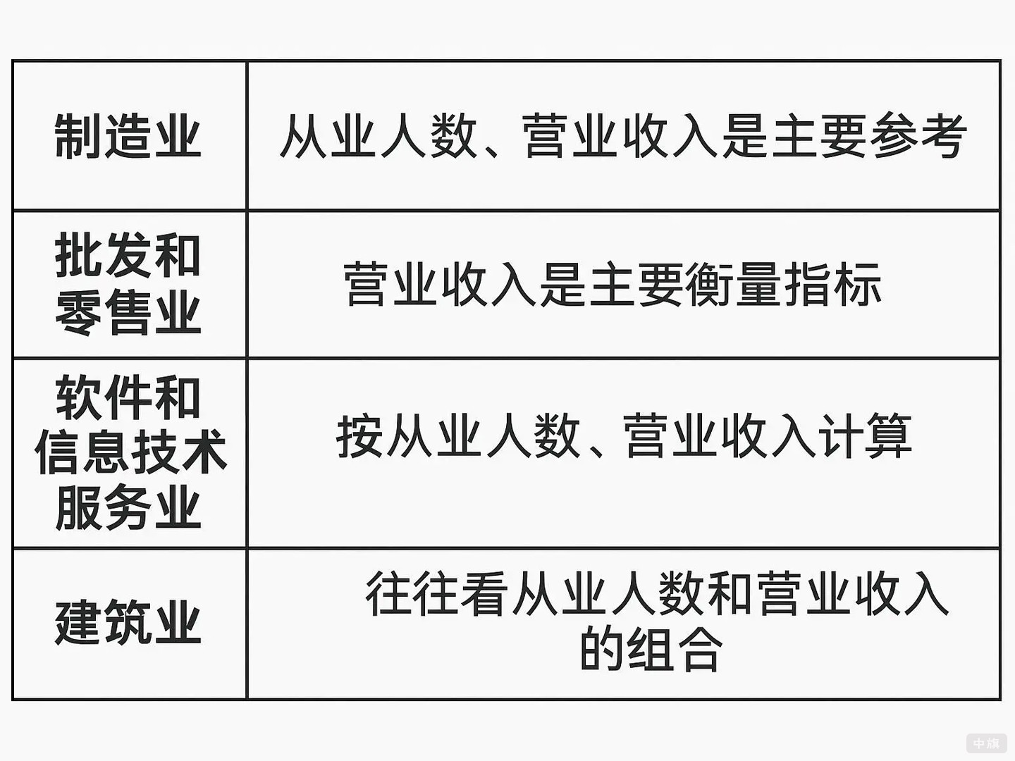行業(yè)標準差異簡單示意圖