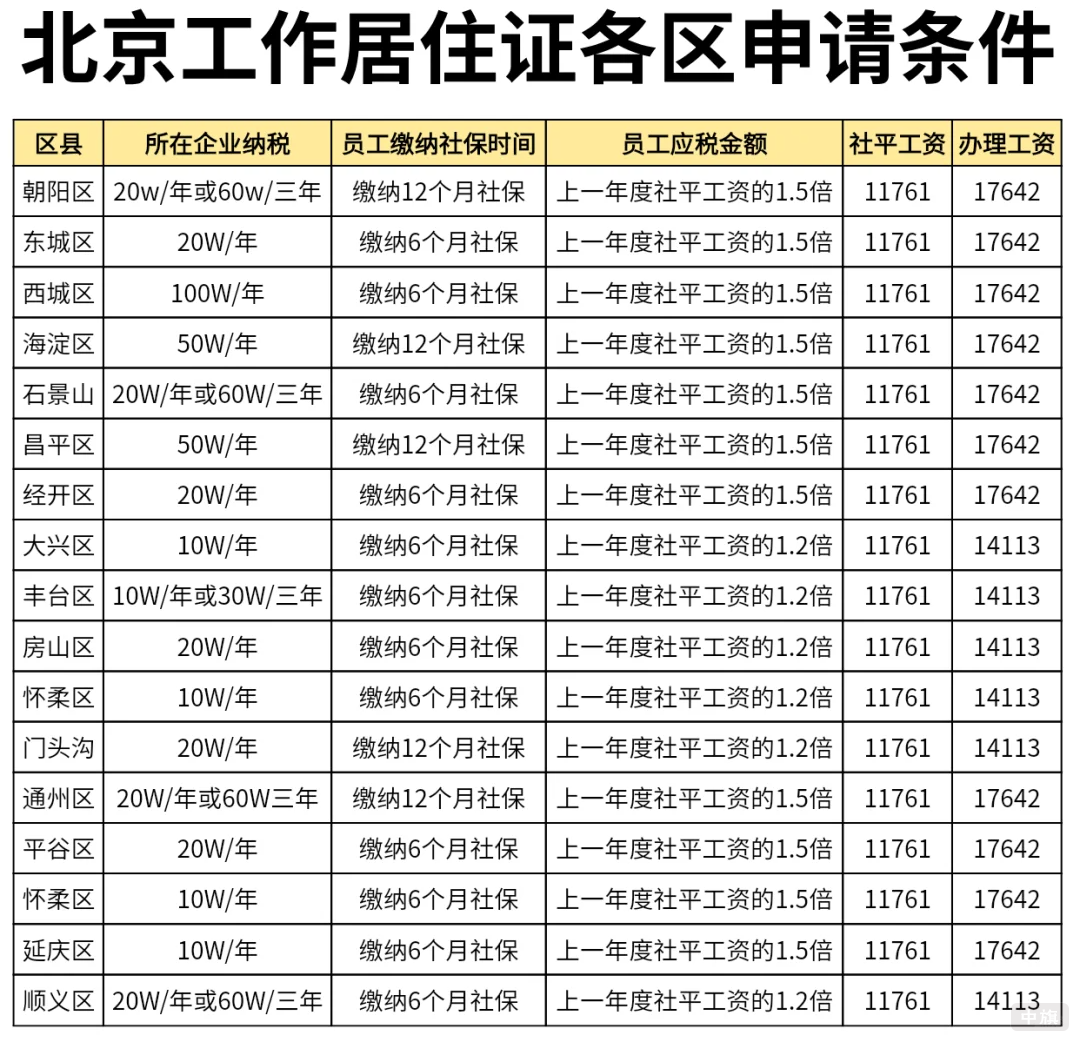 北京工作居住證各區(qū)申請條件