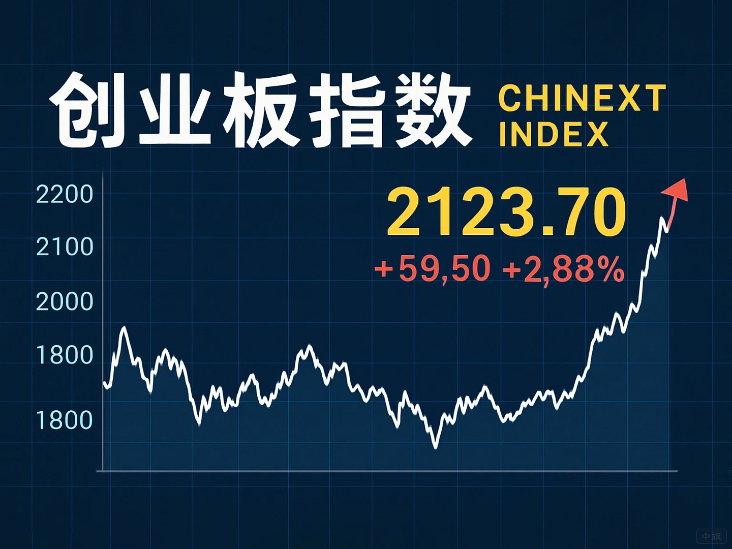 創(chuàng)業(yè)板指數(shù)能看出來什么？