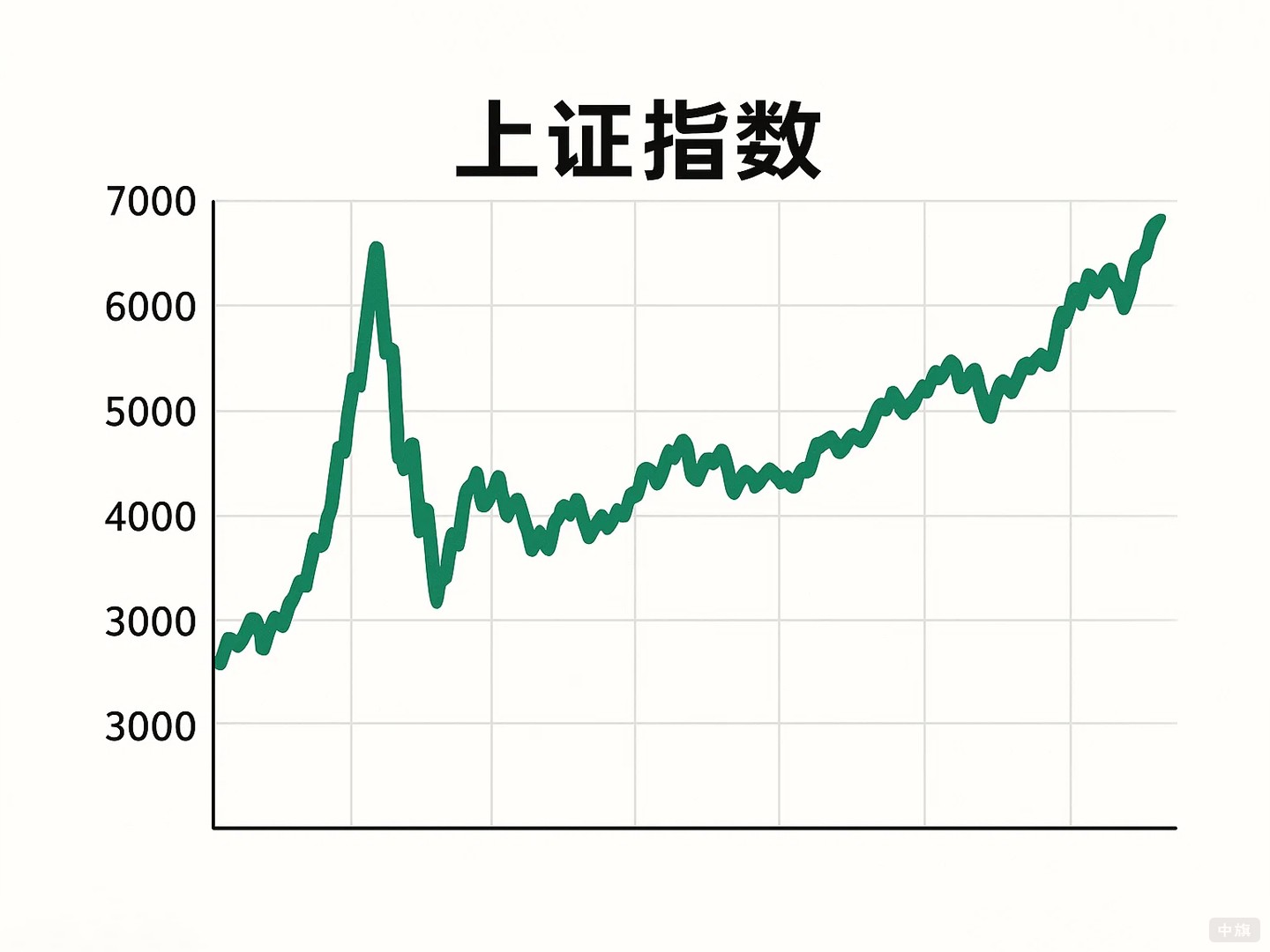 自己畫的上證指數(shù)