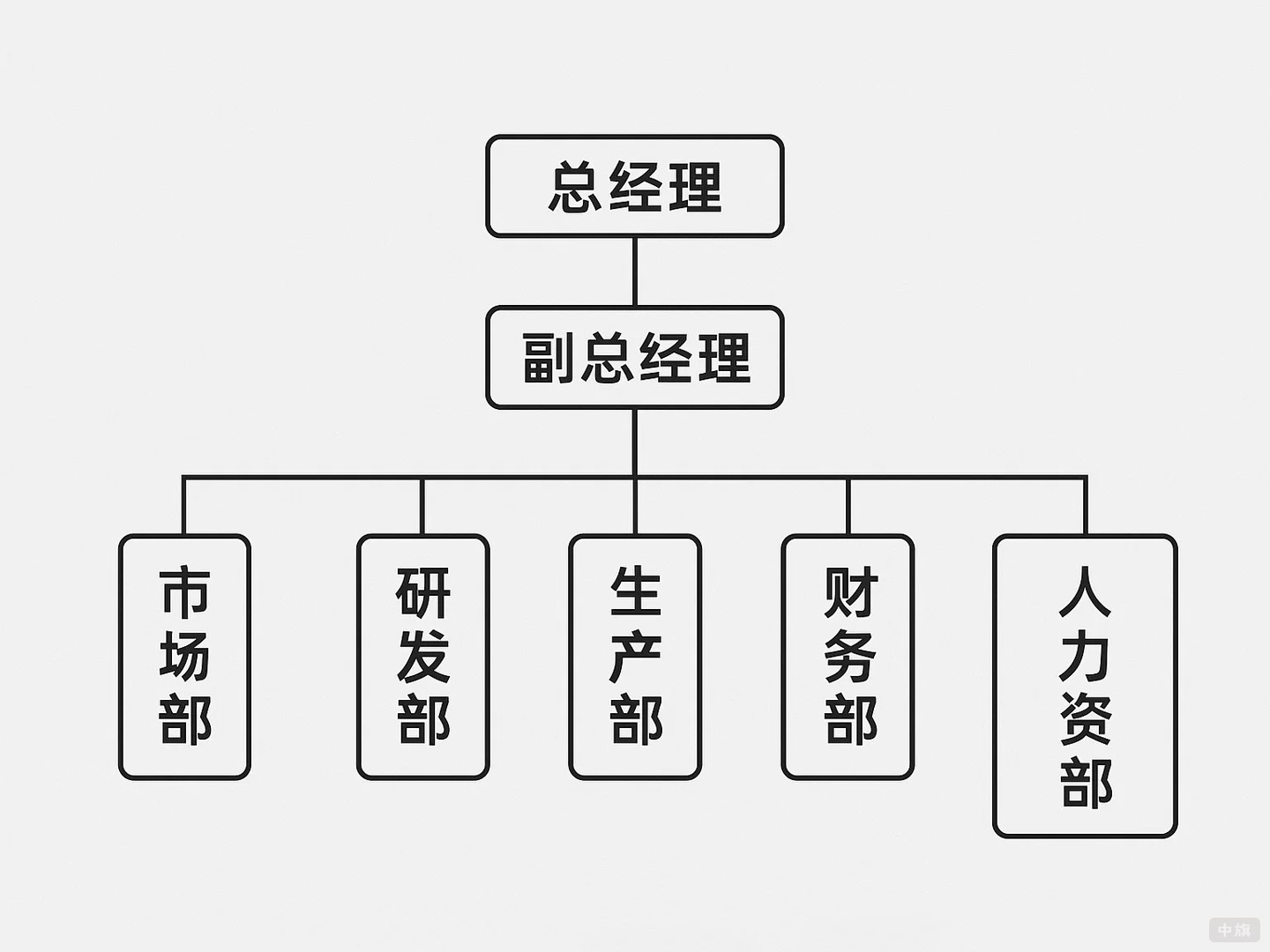 簡單的企業(yè)組織結(jié)構(gòu)圖