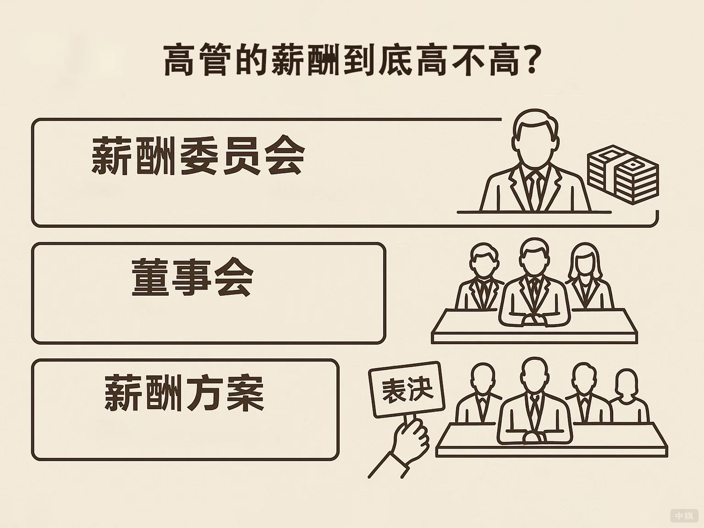 高管的薪酬到底高不高？