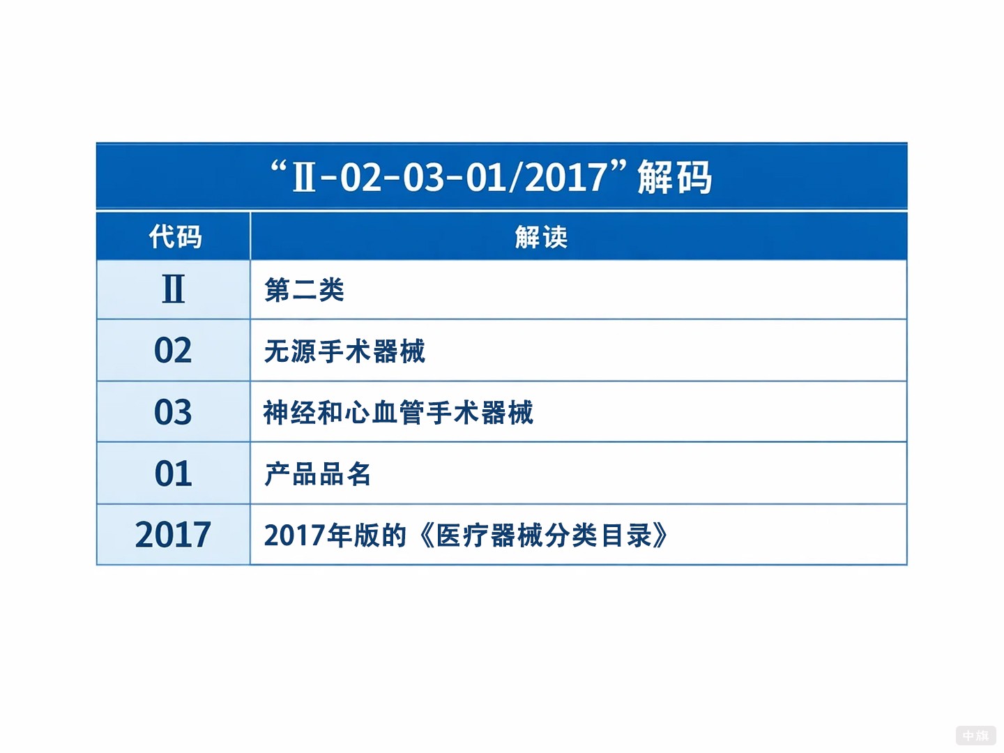 解碼產(chǎn)品注冊(cè)證上的分類(lèi)信息