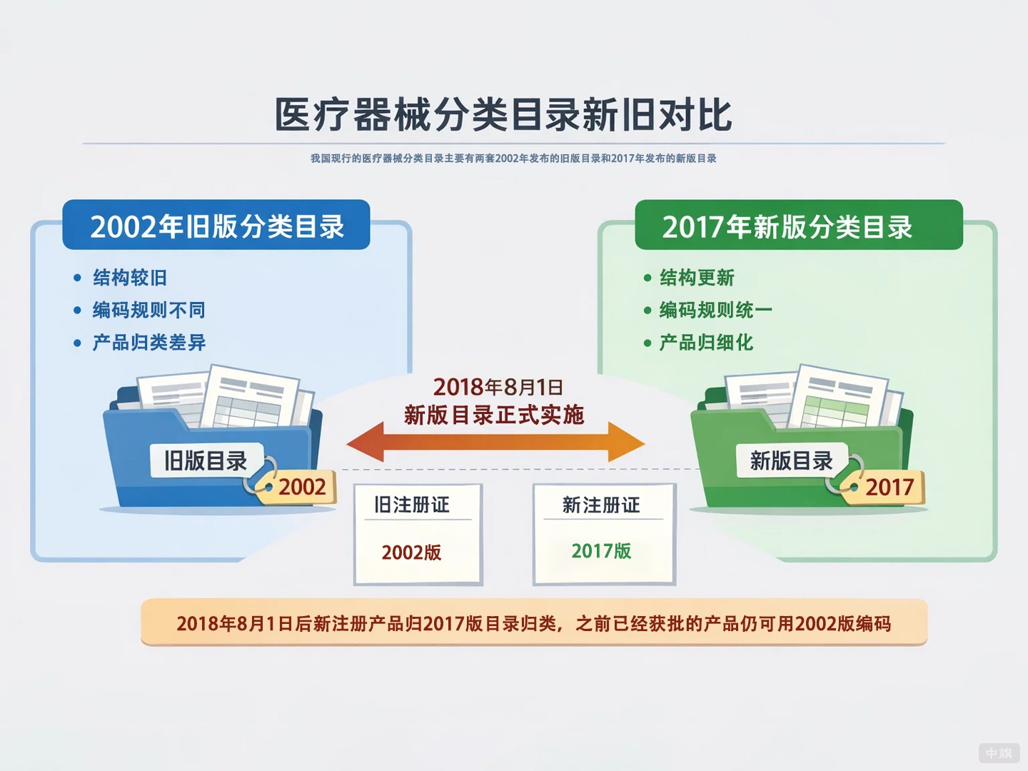 醫(yī)療器械分類(lèi)目錄新舊對(duì)比示意圖