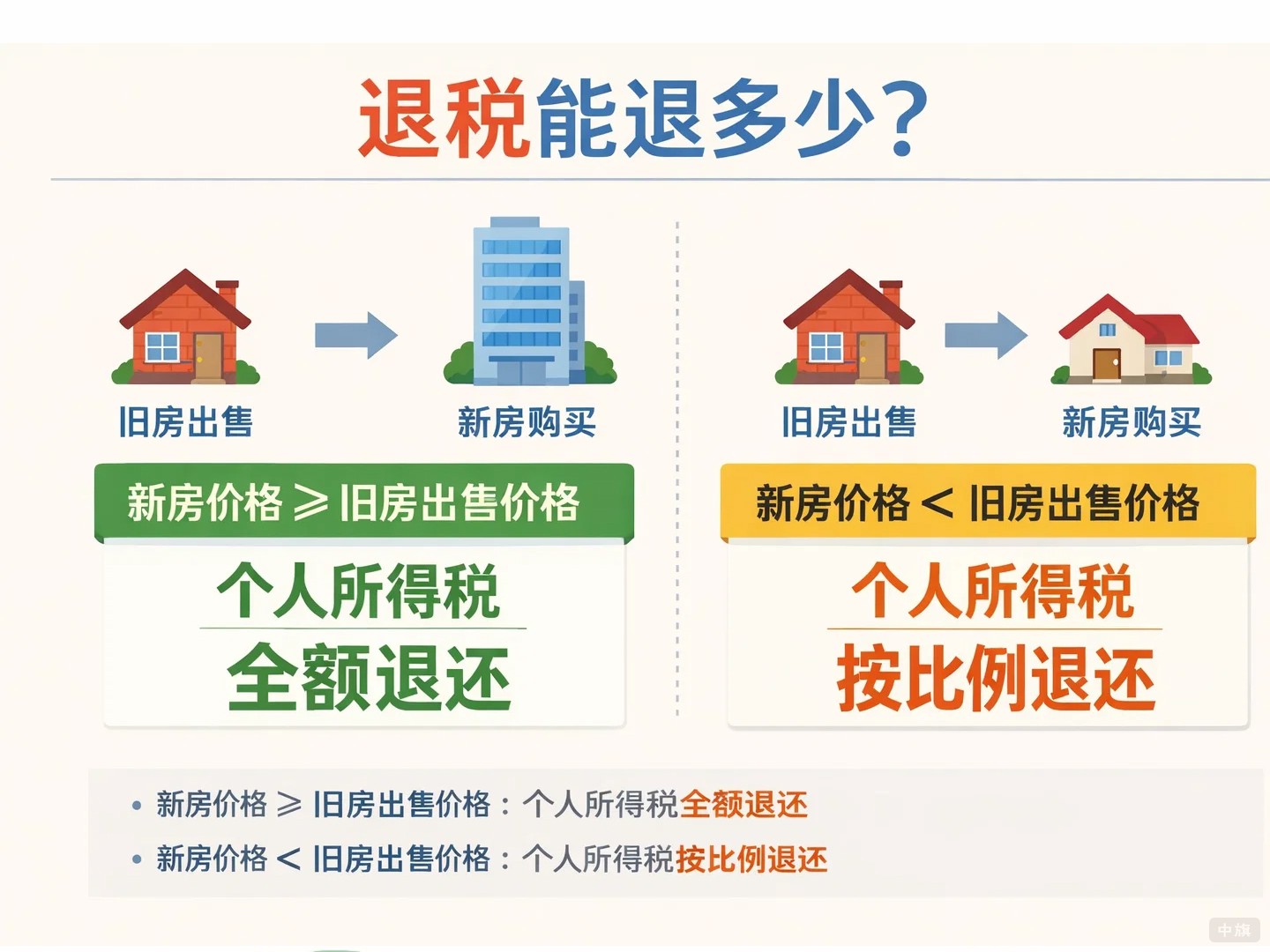買(mǎi)房退稅能退多少？怎么退的？