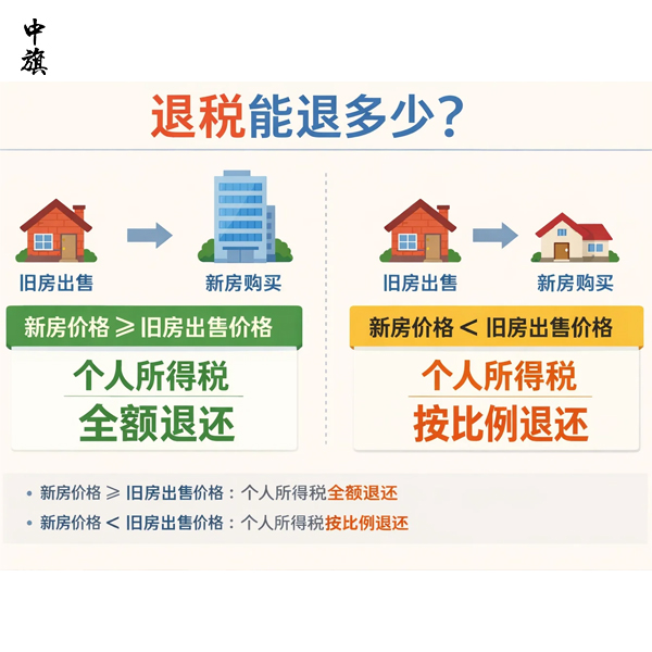 2025年底前你必須知道的換房退稅！