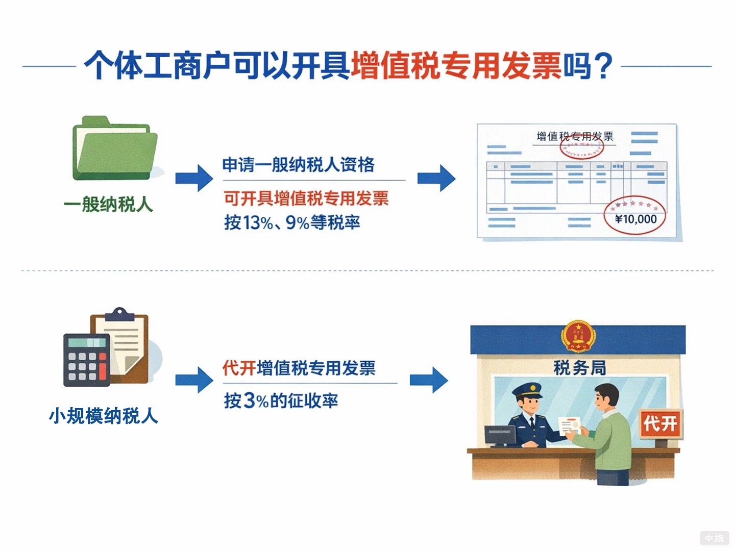個體工商戶可以開具增值稅專用發(fā)票嗎？