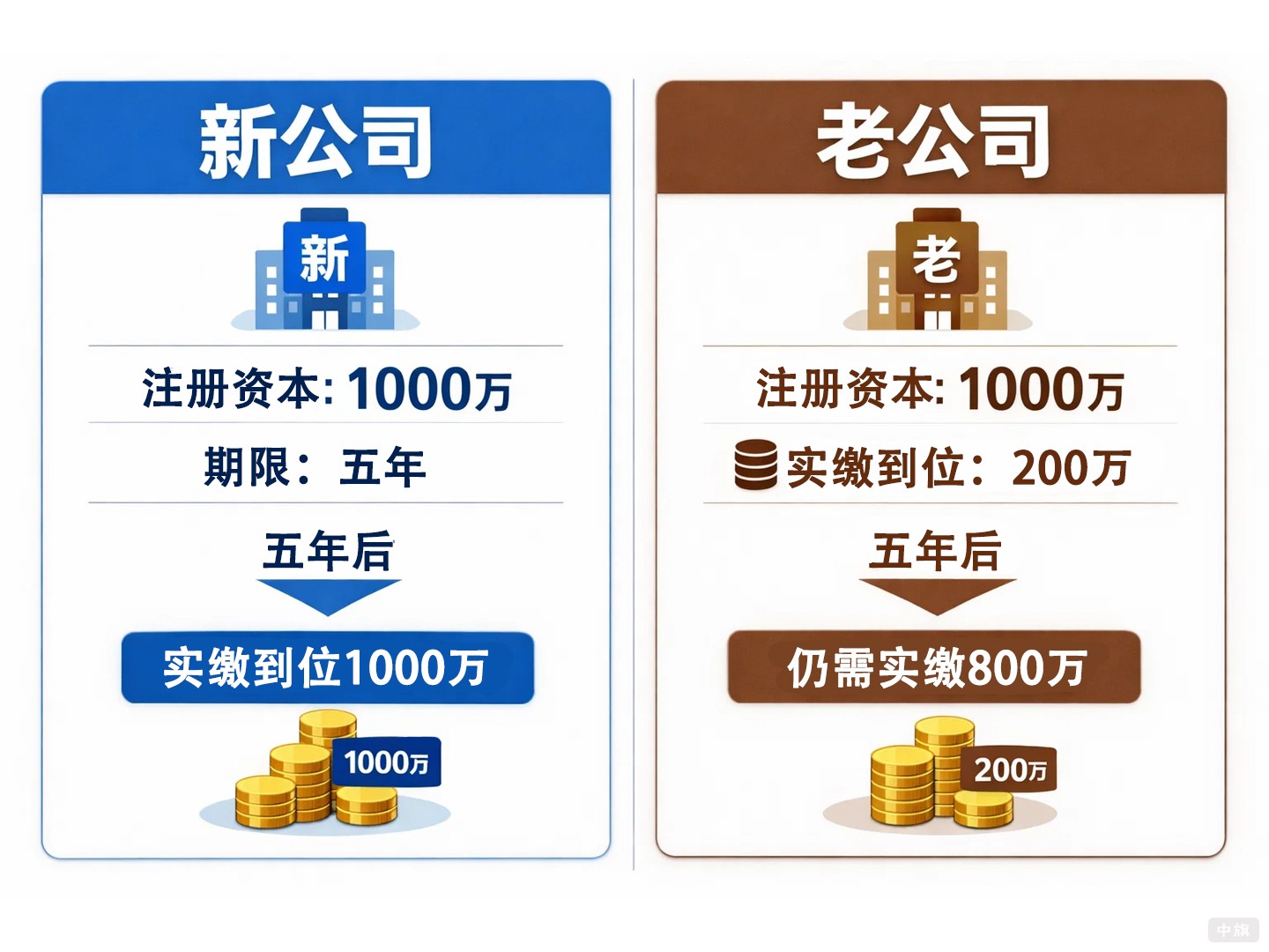 新舊公司的五年后繳納注冊(cè)資本示意圖