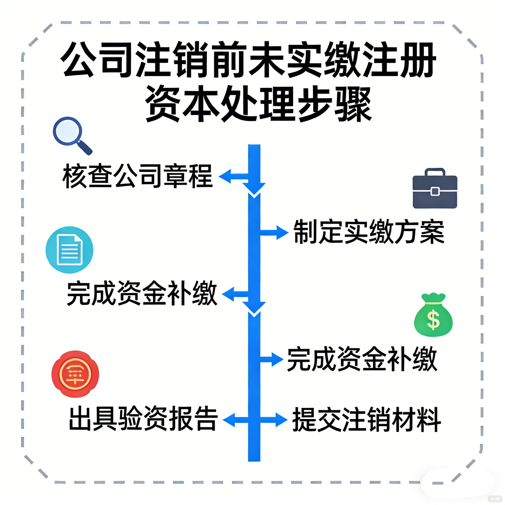 注銷公司前未實(shí)繳注冊(cè)資本處理步驟