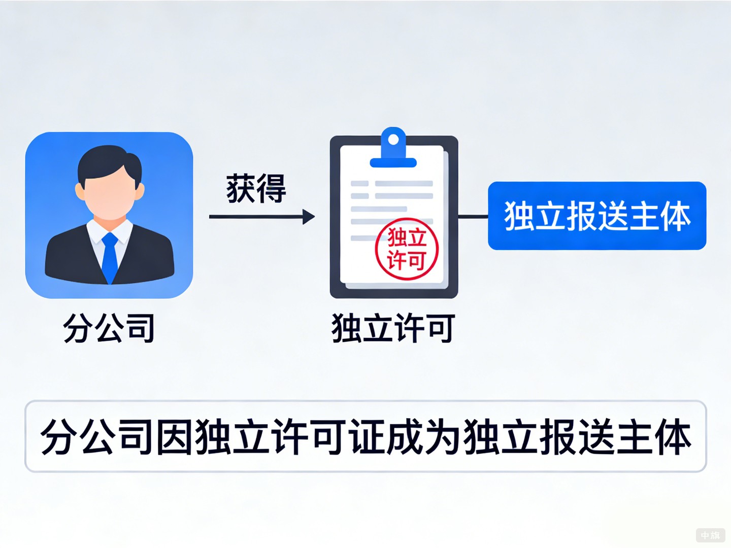 只要分公司獨(dú)立許可證，那就必須單獨(dú)做年報(bào)