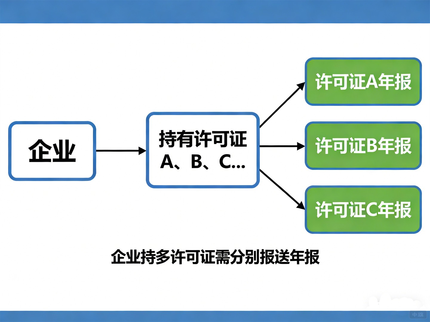 企業(yè)多家分公司，多家持有ICP許可證，那就需要多次年報(bào)