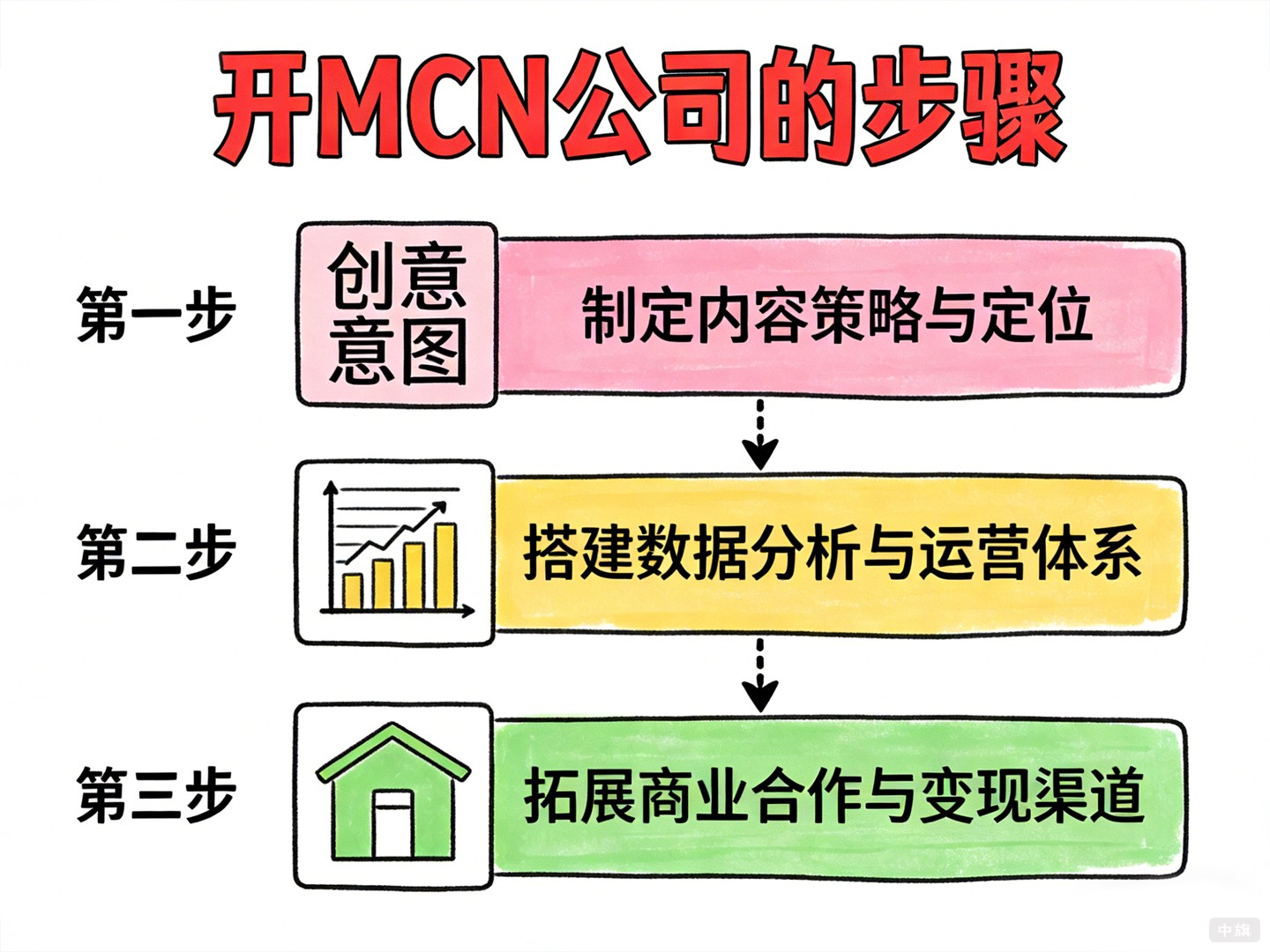 開MCN公司的步驟