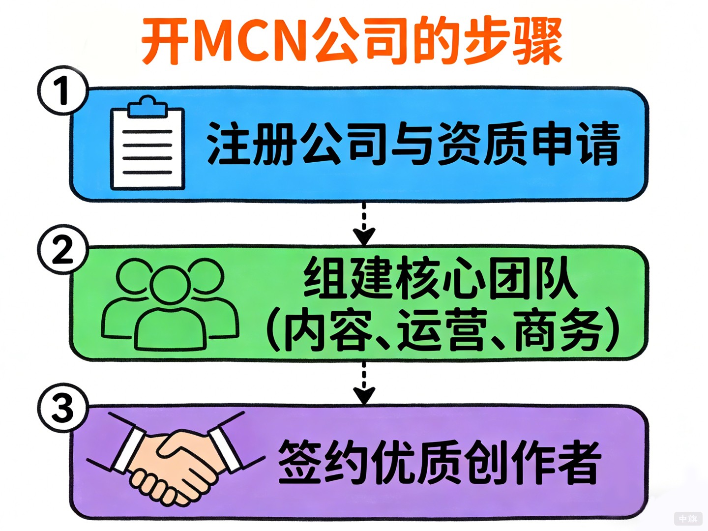 開一家MCN公司
