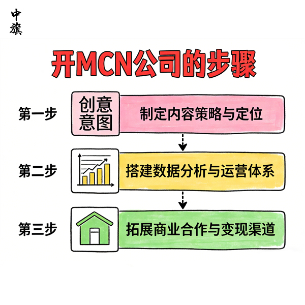 如何在北京開一家MCN公司？