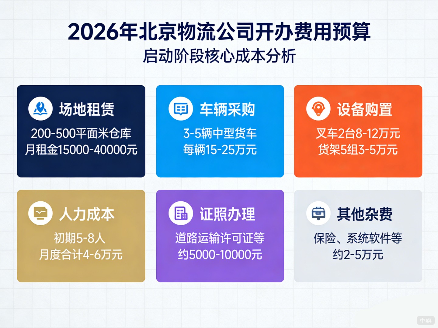 2026年北京物流公司開辦費用預(yù)算