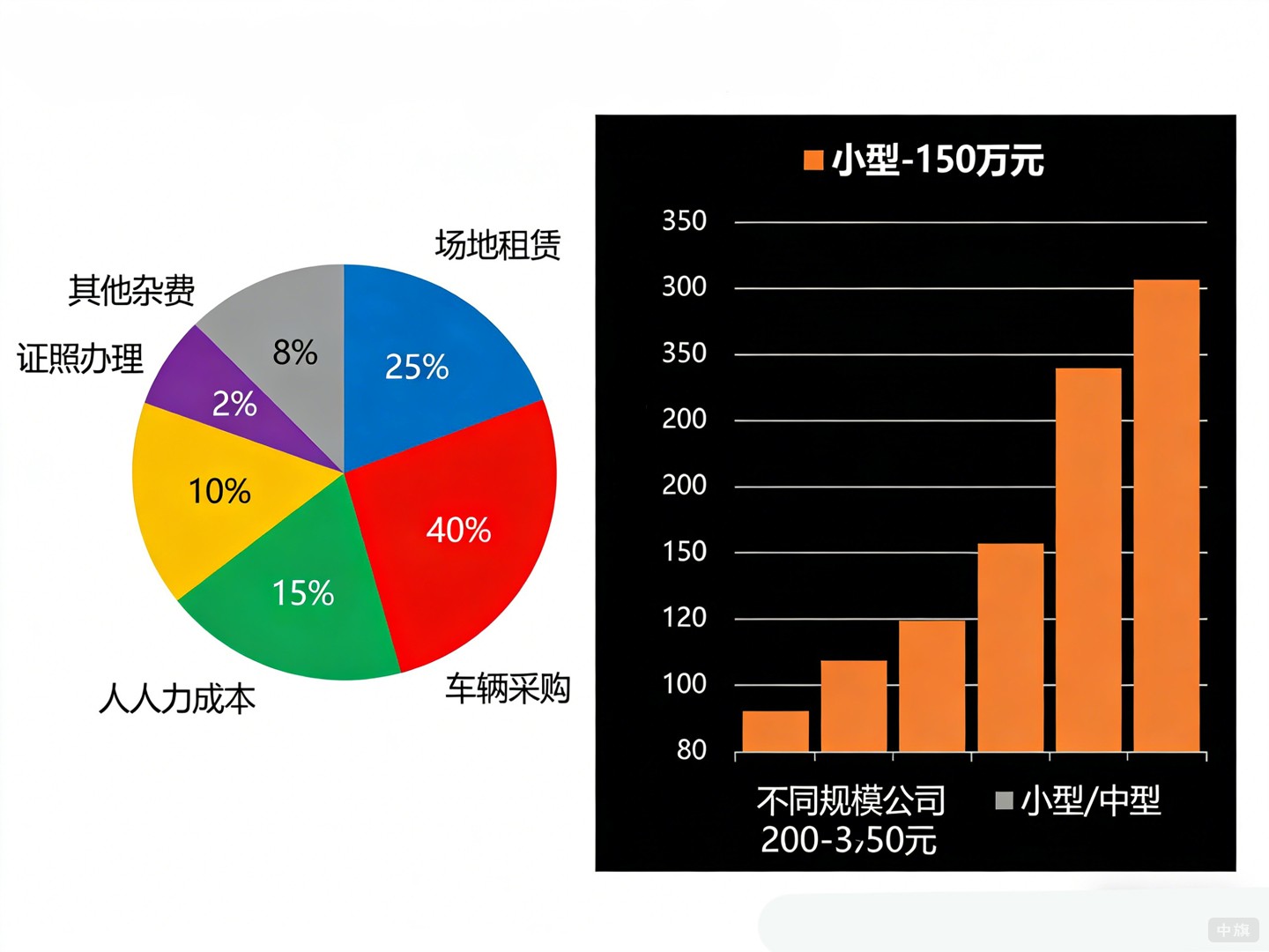 物流公司大概投入多少錢？