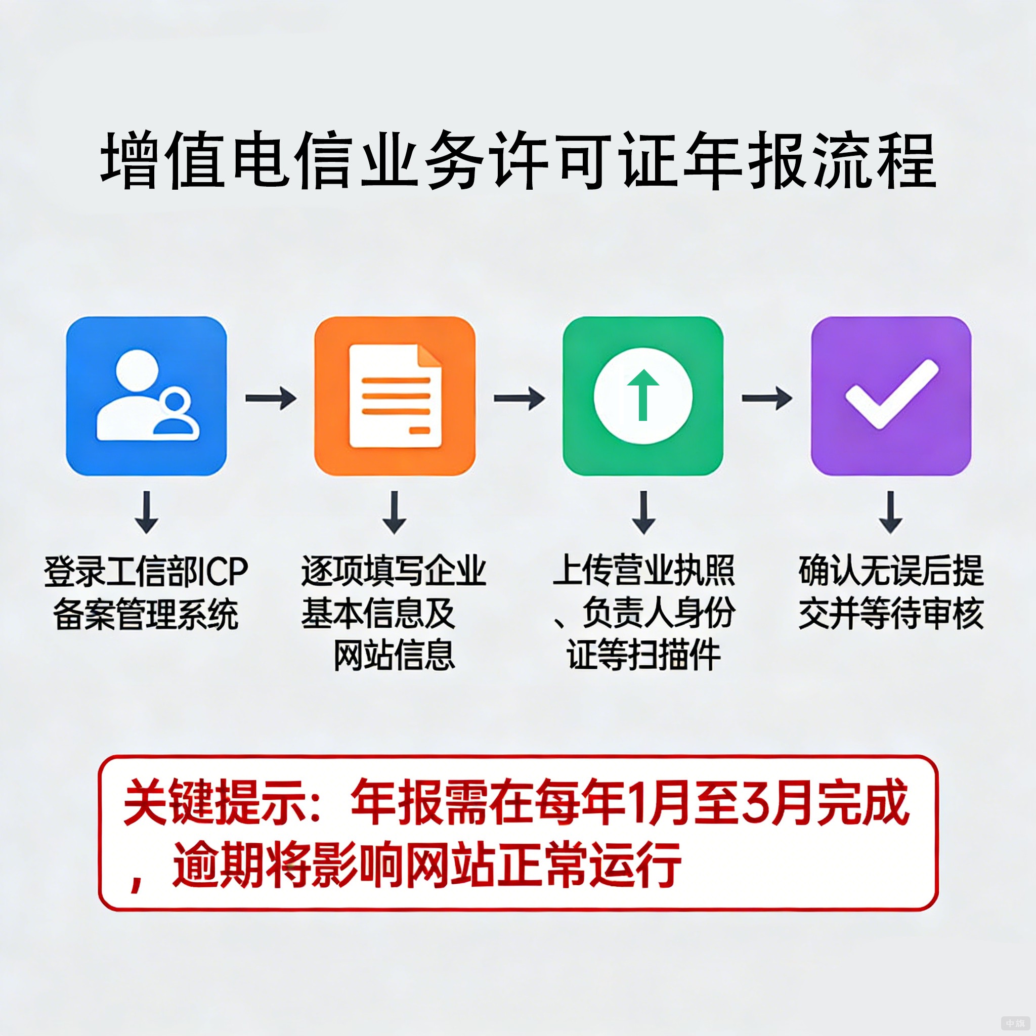 增值電信業(yè)務(wù)許可證年報(bào)流程