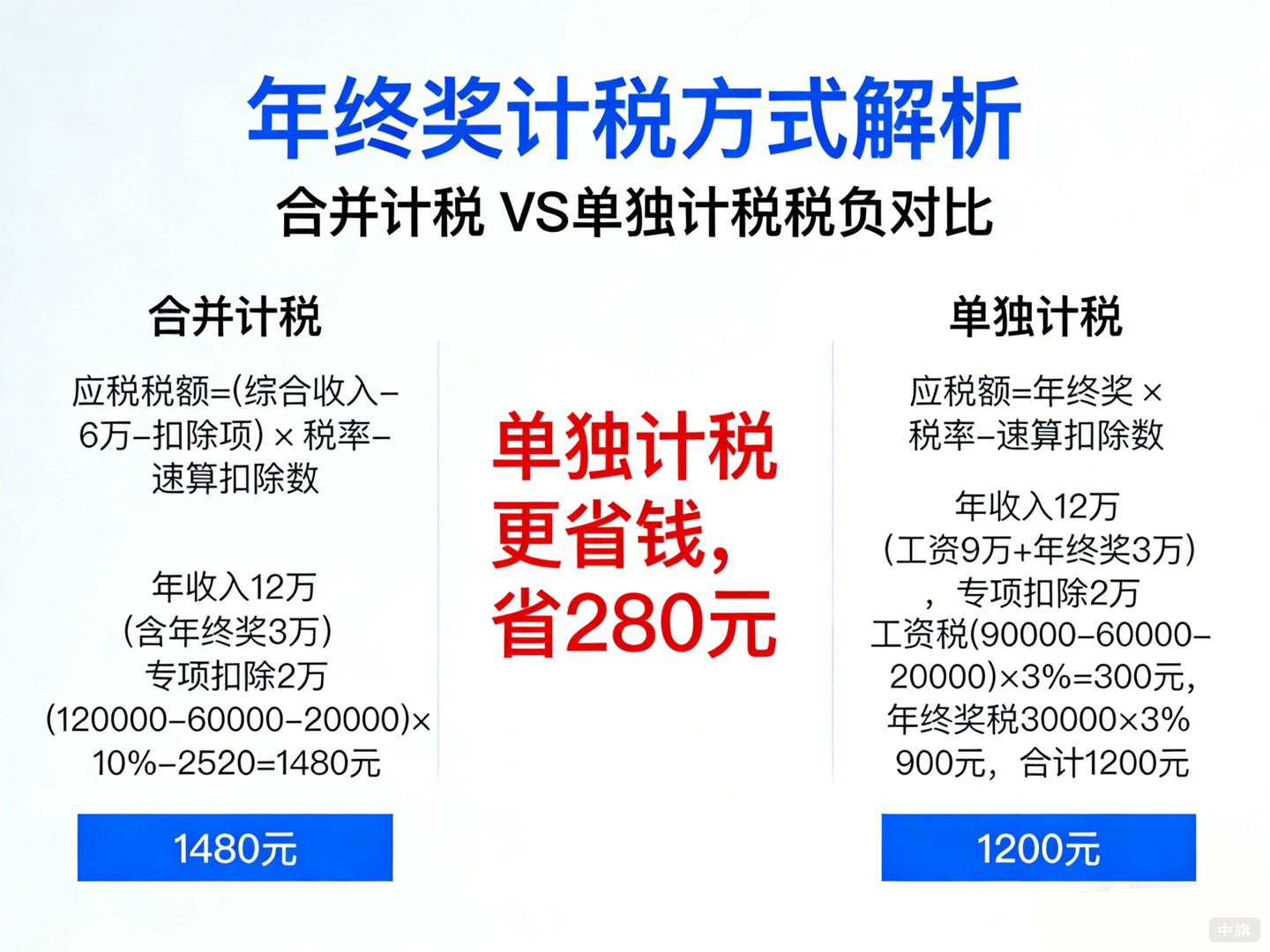 年終獎(jiǎng)積水方式哪種更省錢？我們來簡單計(jì)算一下吧
