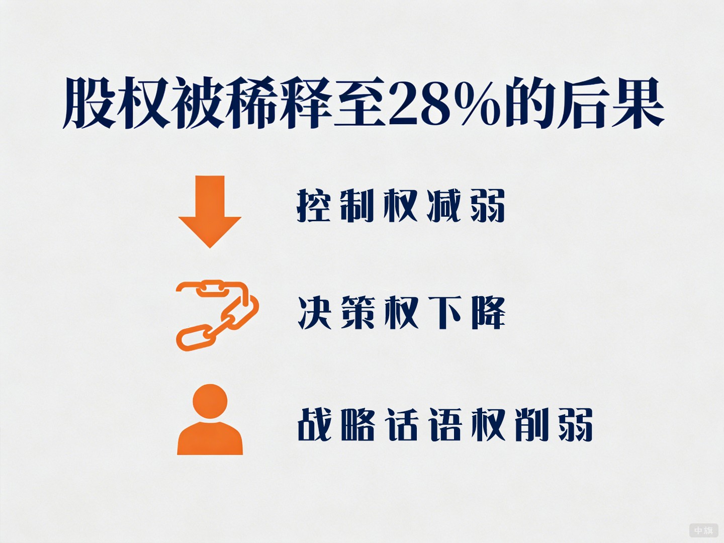 股權(quán)被稀釋至28%的后果