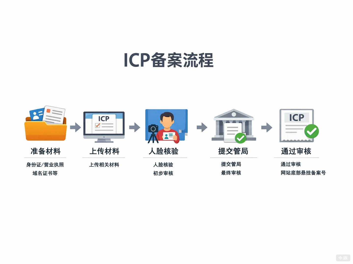 ICP備案流程