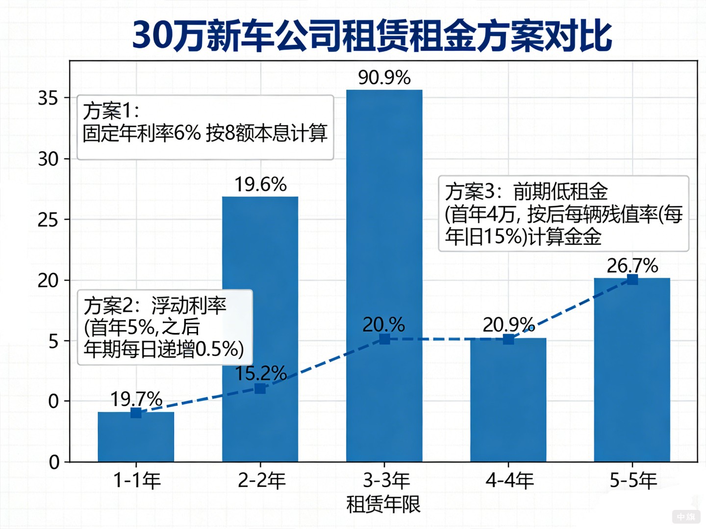 30萬(wàn)新車公司租賃租金方案對(duì)比