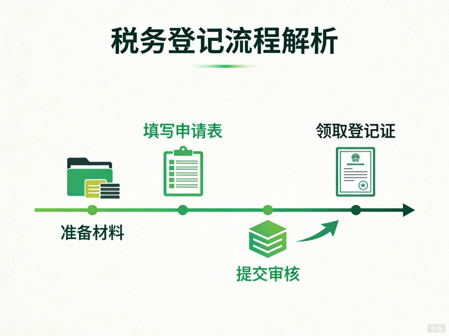 稅務(wù)登記流程示意圖