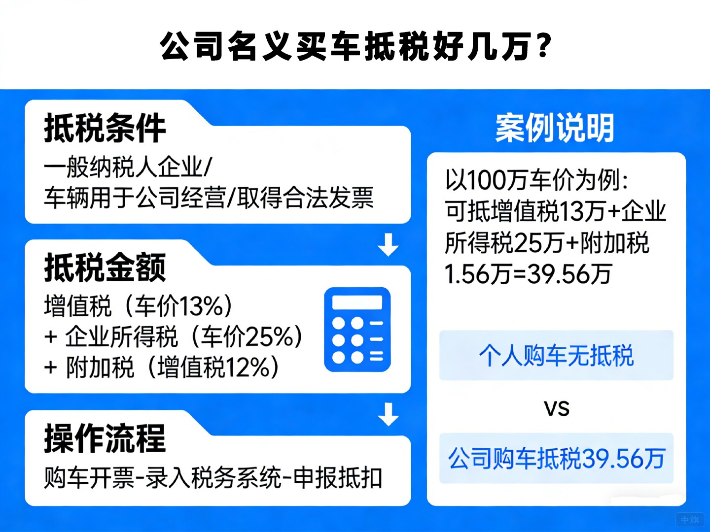 公司名義買車抵稅好幾萬？