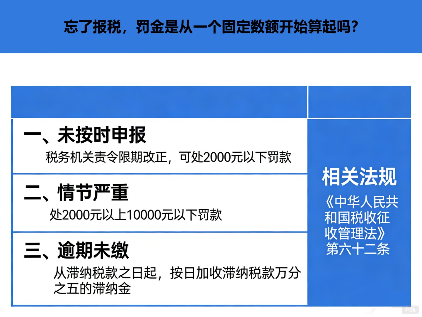 忘了報稅，罰金是從一個固定數(shù)額開始算起嗎？
