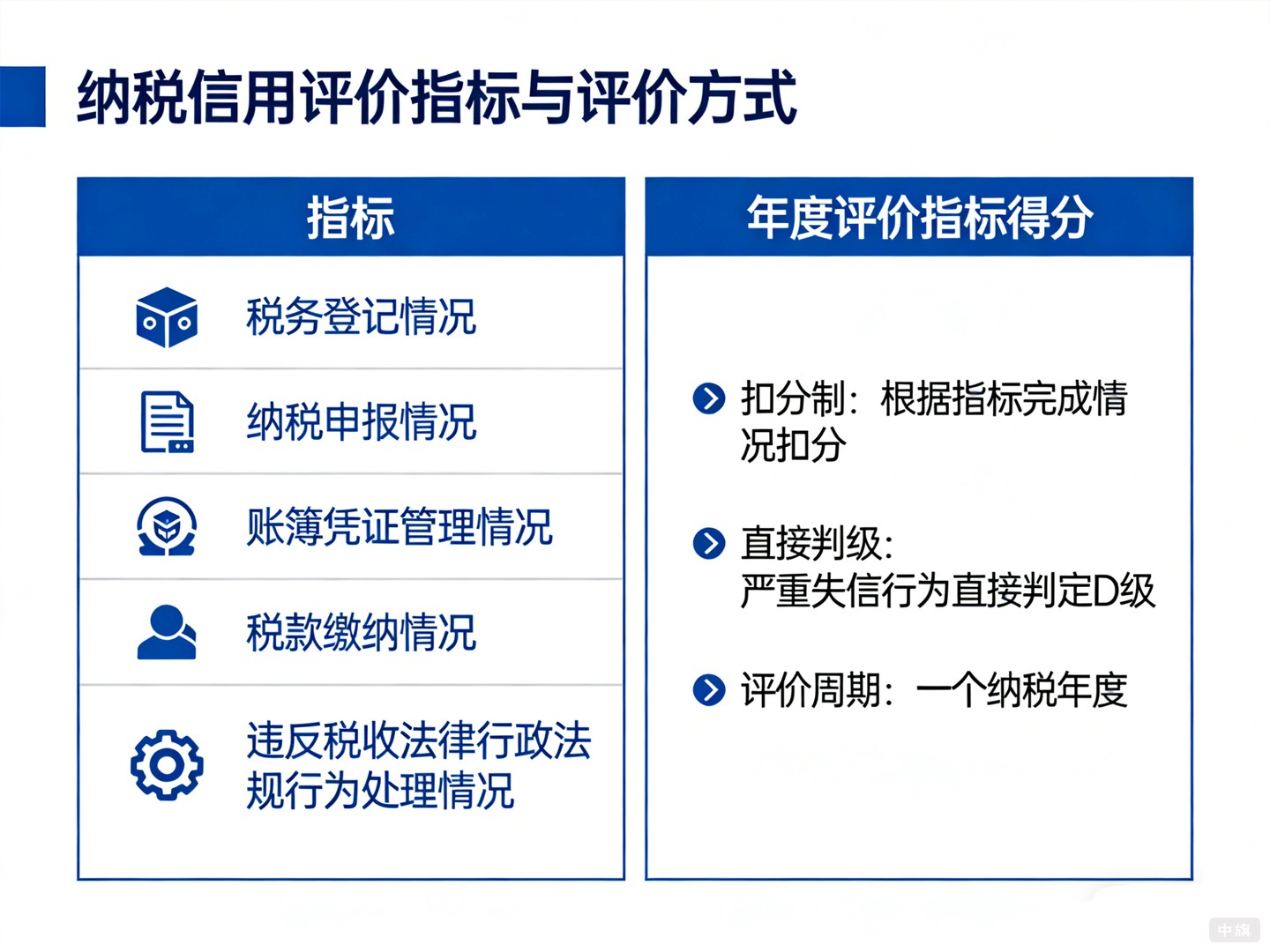 《納稅信用評價指標和評價方式》
