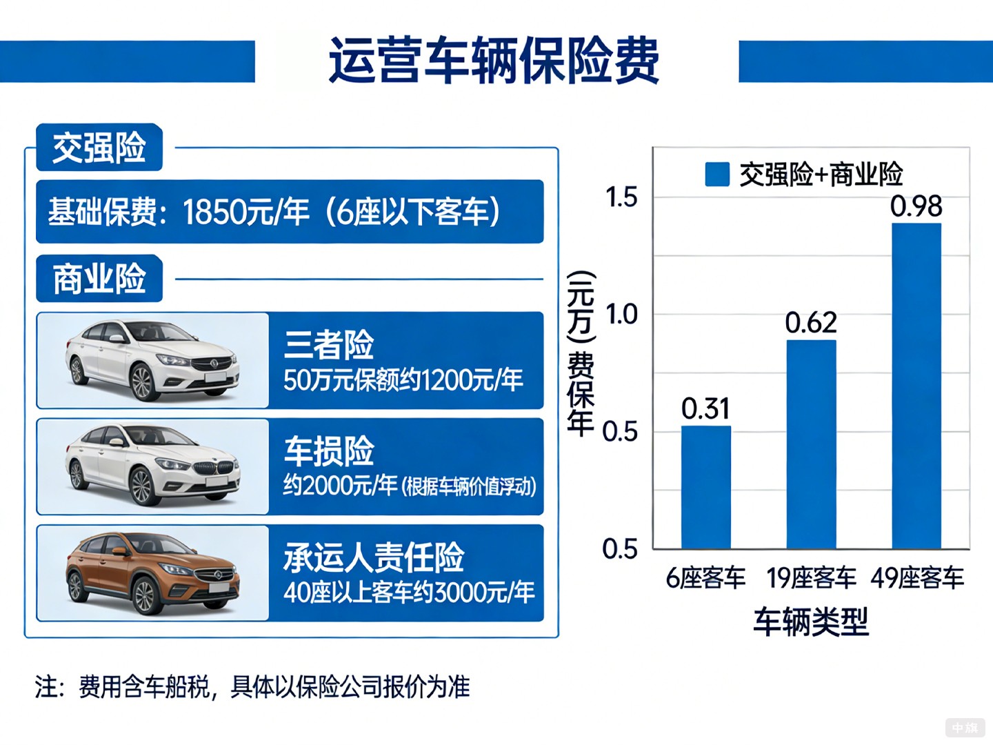 運(yùn)營(yíng)車(chē)輛保險(xiǎn)費(fèi)